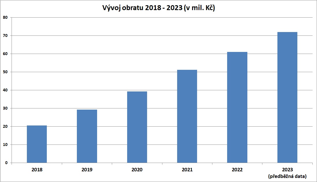 Vývoj obratu 2018 - 2023 (v mil. Kč)